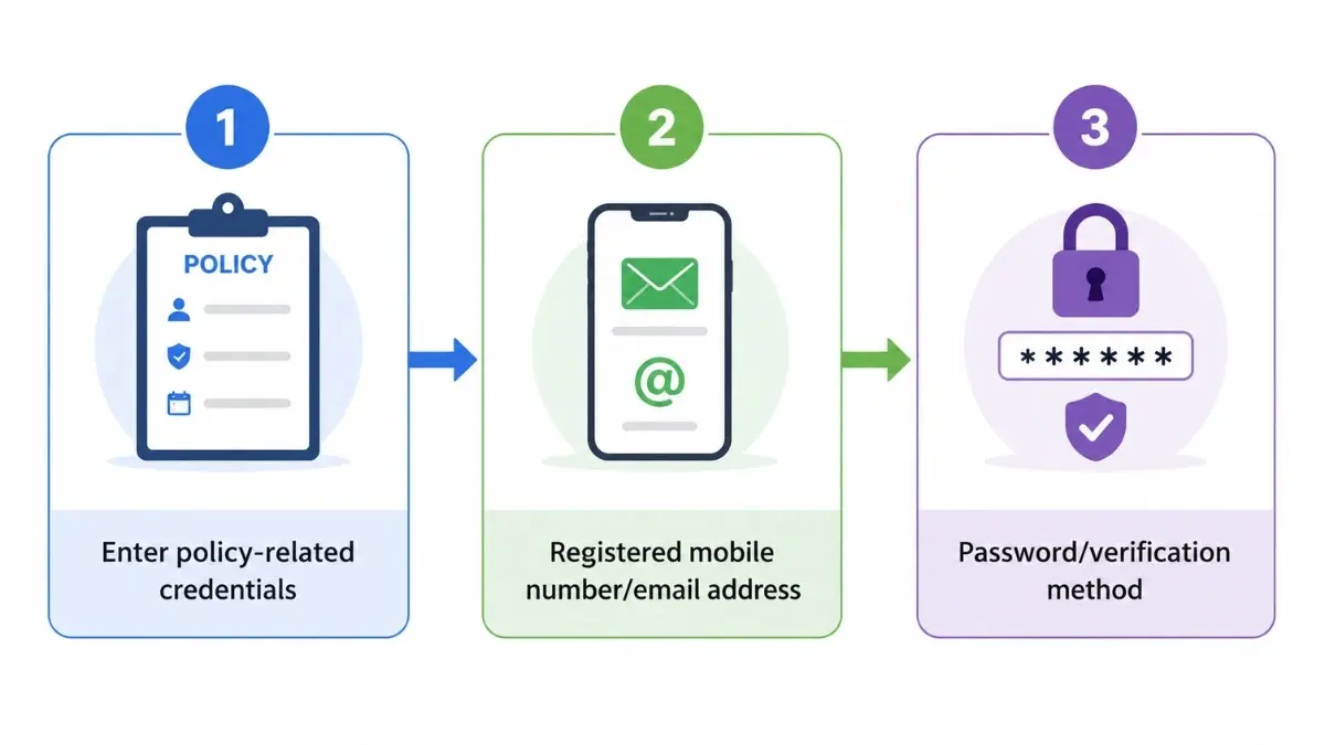 max life customer login flowchart.webp